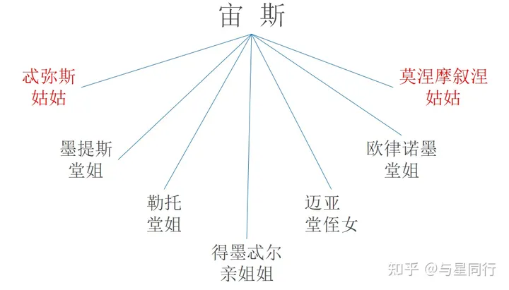 希腊神话2：宙斯的情人（女神）