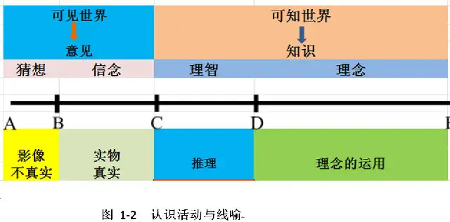 柏拉图的日喻、线喻和洞喻