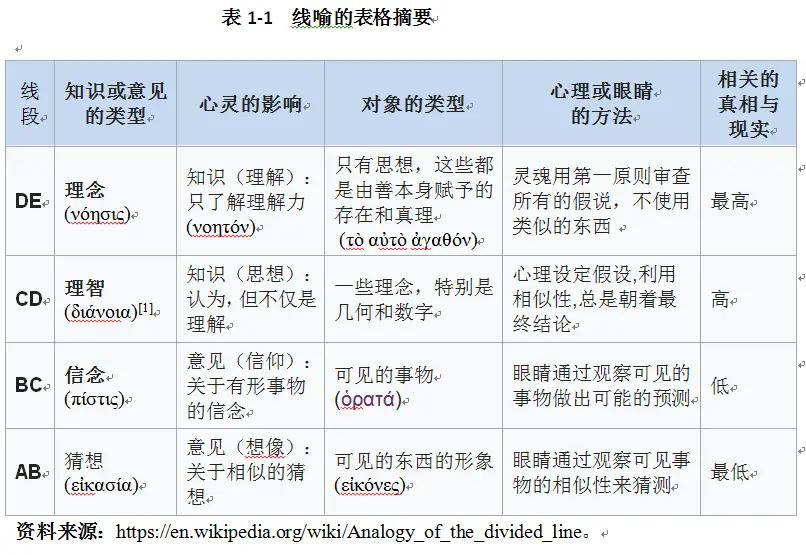 柏拉图的日喻、线喻和洞喻